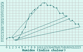 Courbe de l'humidex pour Kharkiv