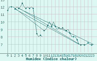 Courbe de l'humidex pour Lechfeld