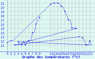 Courbe de tempratures pour Napoli / Capodichino