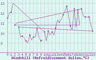 Courbe du refroidissement olien pour Platform K13-A