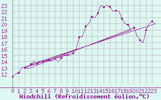 Courbe du refroidissement olien pour Prigueux (24)