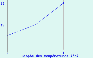 Courbe de tempratures pour Habarovsk