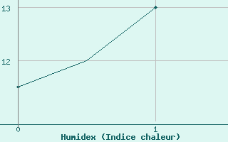 Courbe de l'humidex pour Habarovsk