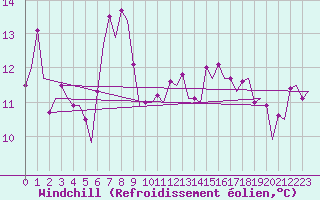Courbe du refroidissement olien pour Platform L9-ff-1 Sea