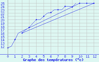 Courbe de tempratures pour Almaty