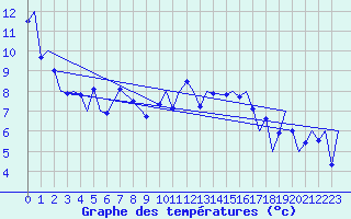 Courbe de tempratures pour Kirkwall Airport