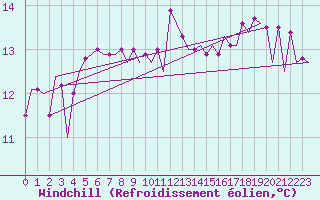 Courbe du refroidissement olien pour Platform F16-a Sea
