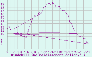 Courbe du refroidissement olien pour Lechfeld