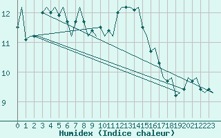 Courbe de l'humidex pour Dublin (Ir)