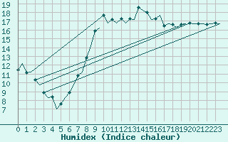 Courbe de l'humidex pour Murcia / San Javier
