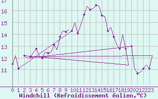 Courbe du refroidissement olien pour Alghero
