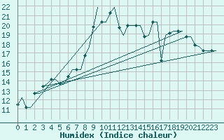 Courbe de l'humidex pour Catania / Fontanarossa