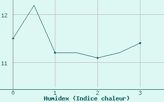 Courbe de l'humidex pour Hahn