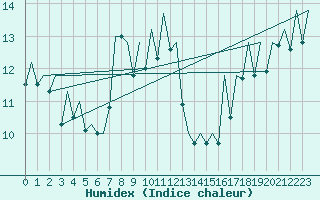 Courbe de l'humidex pour Bilbao (Esp)