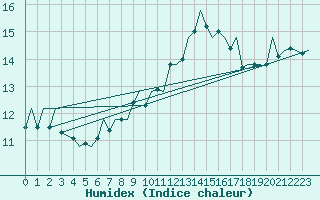 Courbe de l'humidex pour Berlin-Tegel