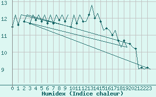 Courbe de l'humidex pour Niederstetten