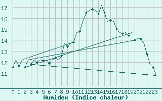 Courbe de l'humidex pour Innsbruck-Flughafen