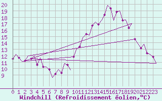 Courbe du refroidissement olien pour Saarbruecken / Ensheim