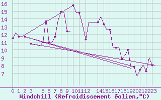 Courbe du refroidissement olien pour Andravida Airport