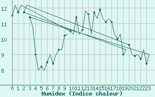 Courbe de l'humidex pour De Kooy