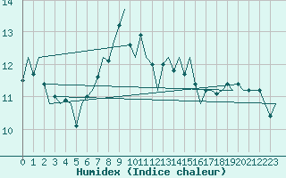 Courbe de l'humidex pour Leconfield