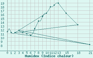 Courbe de l'humidex pour Olbia / Costa Smeralda