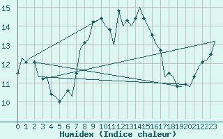 Courbe de l'humidex pour Fassberg