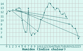 Courbe de l'humidex pour Castres-Mazamet (81)