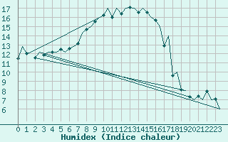 Courbe de l'humidex pour Jyvaskyla