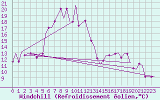 Courbe du refroidissement olien pour Larnaca Airport