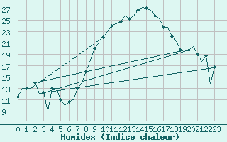 Courbe de l'humidex pour Oran / Es Senia