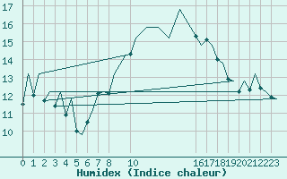 Courbe de l'humidex pour Lisboa / Portela
