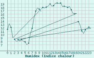 Courbe de l'humidex pour Oostende (Be)