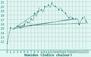 Courbe de l'humidex pour Vlieland