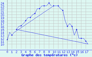 Courbe de tempratures pour Irkutsk