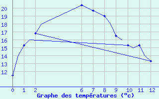 Courbe de tempratures pour Forrest Aws