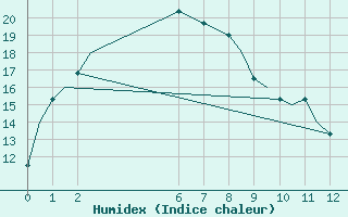 Courbe de l'humidex pour Forrest Aws