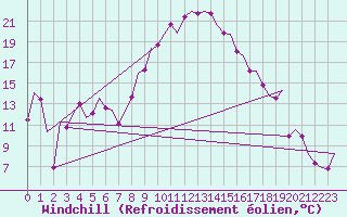Courbe du refroidissement olien pour Lechfeld