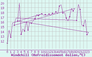 Courbe du refroidissement olien pour Palma De Mallorca / Son San Juan