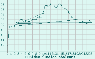 Courbe de l'humidex pour Oujda