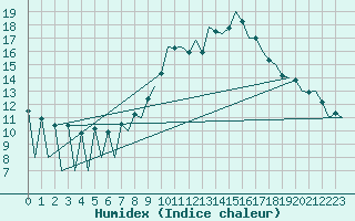 Courbe de l'humidex pour Lugano (Sw)