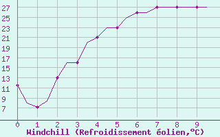 Courbe du refroidissement olien pour Uralsk