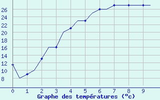 Courbe de tempratures pour Uralsk