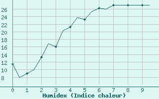 Courbe de l'humidex pour Uralsk