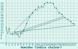 Courbe de l'humidex pour London / Heathrow (UK)