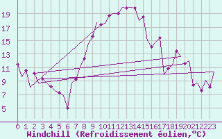 Courbe du refroidissement olien pour Tirgu Mures