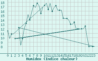 Courbe de l'humidex pour Burgas