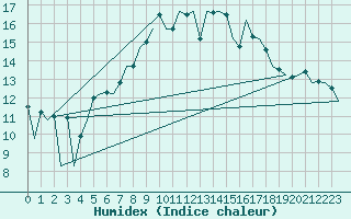 Courbe de l'humidex pour Aberdeen (UK)