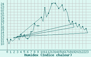 Courbe de l'humidex pour San Sebastian (Esp)