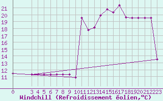 Courbe du refroidissement olien pour Turretot (76)